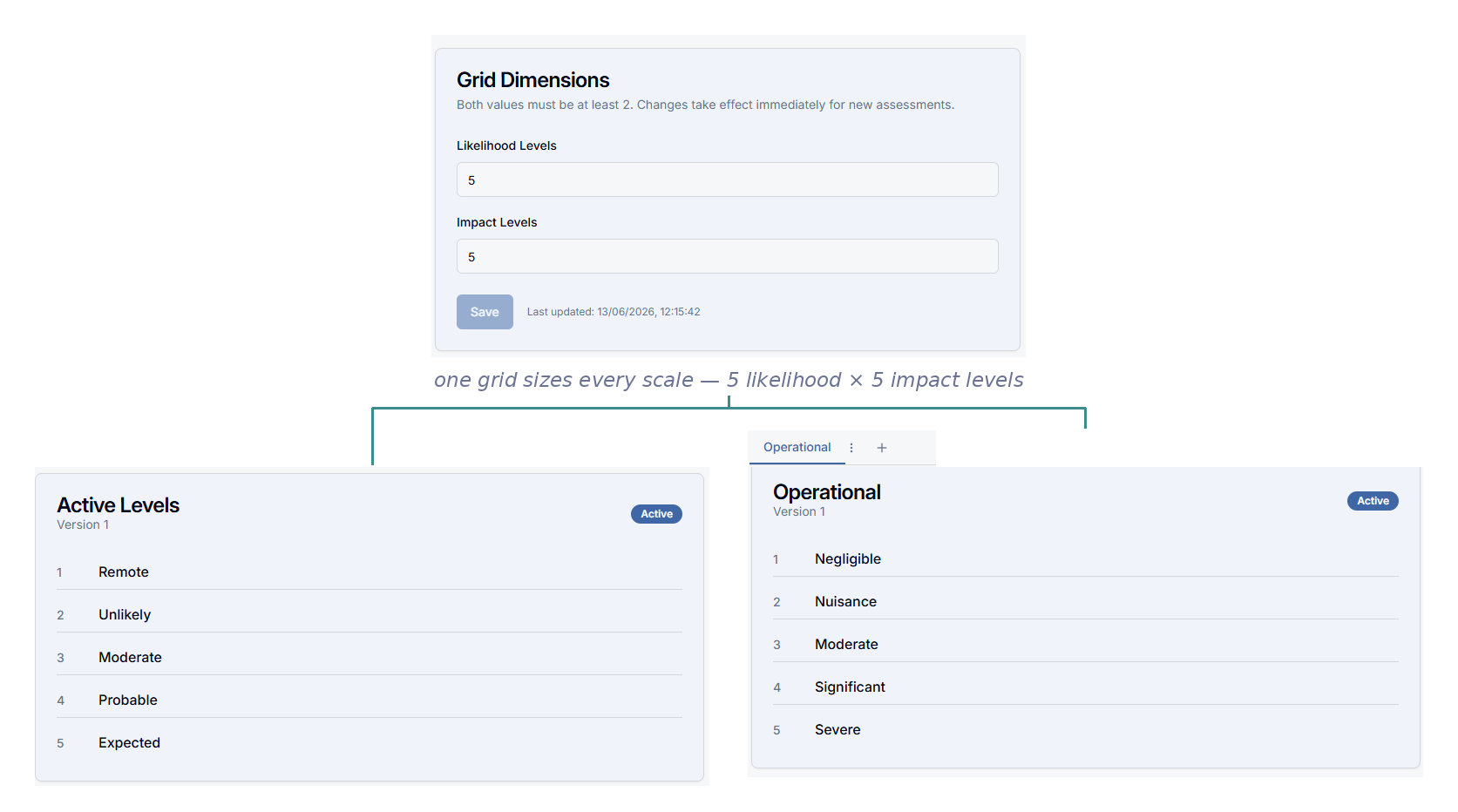 Composite of the Risk Configuration screens — the Grid Size card (likelihood × impact levels) above the Likelihood scale and a tabbed Impact Table, showing every scale filled to the level count the grid sets.